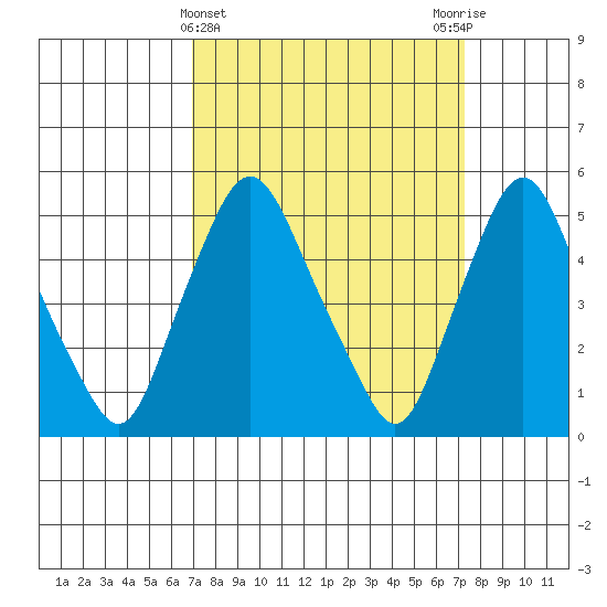 Back Creek entrance tide chart for Saturday, March 23, 2024