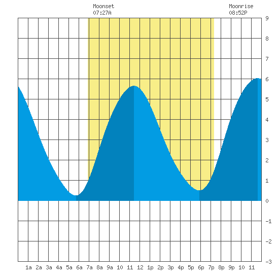 Back Creek entrance tide chart for Tuesday, March 26, 2024