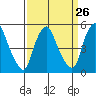 Back Creek entrance tide chart for Tuesday, March 26, 2024