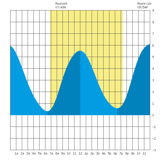 Back Creek entrance tide chart for Wednesday, March 27, 2024