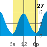 Back Creek entrance tide chart for Wednesday, March 27, 2024