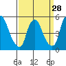 Back Creek entrance tide chart for Thursday, March 28, 2024