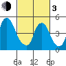 Back Creek entrance tide chart for Sunday, March 3, 2024