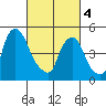 Back Creek entrance tide chart for Monday, March 4, 2024