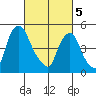 Back Creek entrance tide chart for Tuesday, March 5, 2024