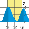 Back Creek entrance tide chart for Thursday, March 7, 2024