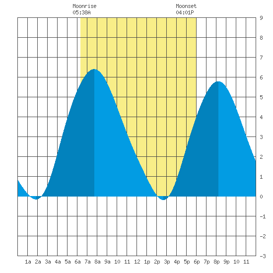 Back Creek entrance tide chart for Friday, March 8, 2024