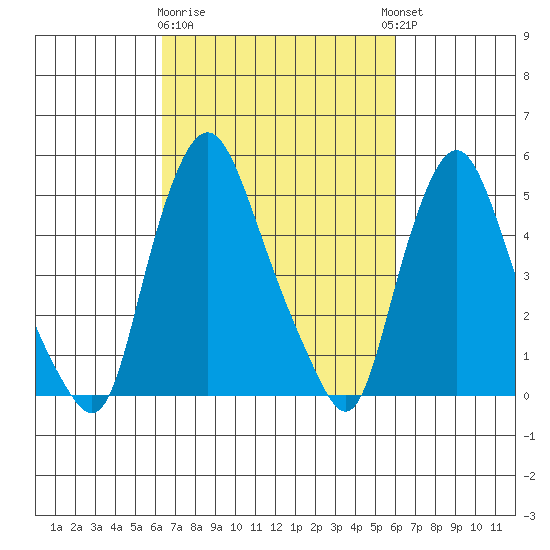 Back Creek entrance tide chart for Saturday, March 9, 2024