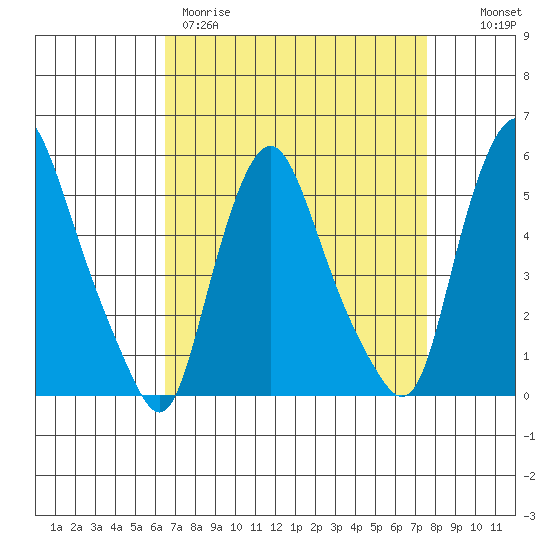 Back Creek entrance tide chart for Wednesday, April 10, 2024