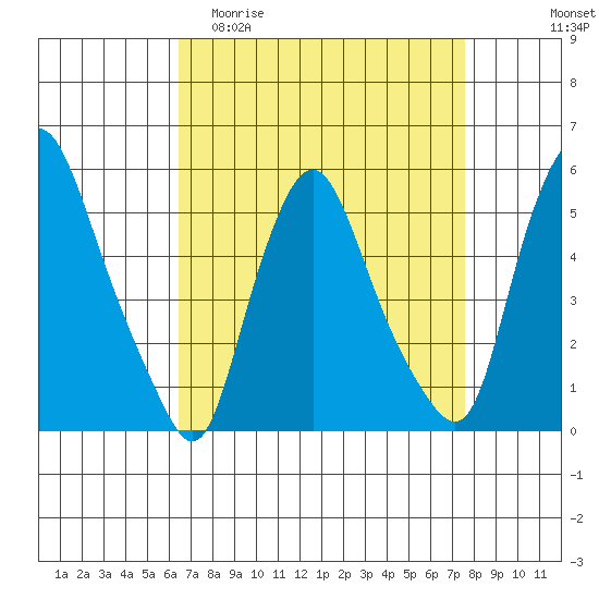 Back Creek entrance tide chart for Thursday, April 11, 2024