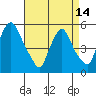 Back Creek entrance tide chart for Sunday, April 14, 2024