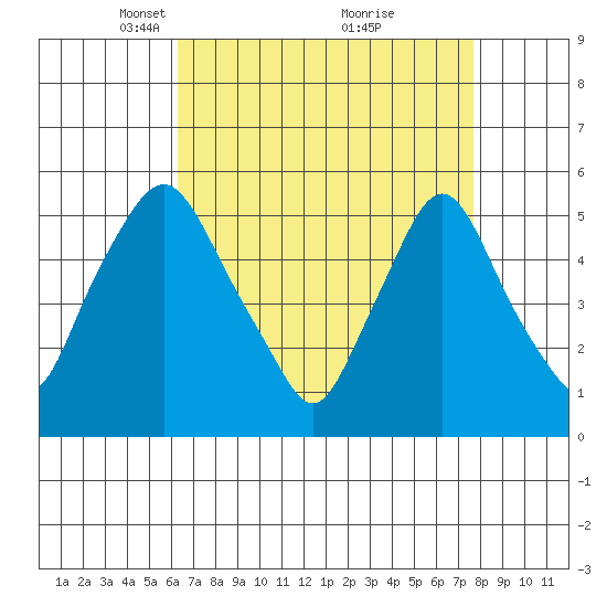 Back Creek entrance tide chart for Wednesday, April 17, 2024