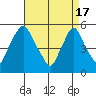 Back Creek entrance tide chart for Wednesday, April 17, 2024