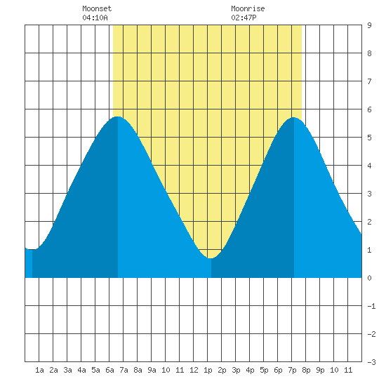 Back Creek entrance tide chart for Thursday, April 18, 2024