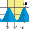 Back Creek entrance tide chart for Friday, April 19, 2024
