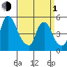Back Creek entrance tide chart for Monday, April 1, 2024