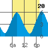 Back Creek entrance tide chart for Saturday, April 20, 2024