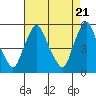 Back Creek entrance tide chart for Sunday, April 21, 2024