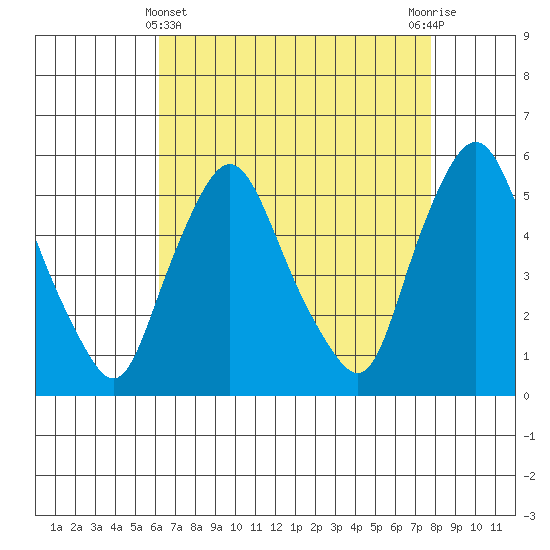 Back Creek entrance tide chart for Monday, April 22, 2024