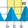 Back Creek entrance tide chart for Monday, April 22, 2024