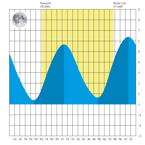 Back Creek entrance tide chart for Tuesday, April 23, 2024