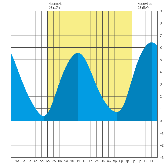 Back Creek entrance tide chart for Wednesday, April 24, 2024