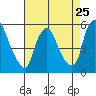 Back Creek entrance tide chart for Thursday, April 25, 2024