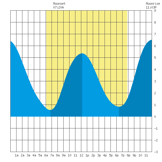 Back Creek entrance tide chart for Friday, April 26, 2024