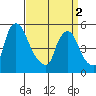 Back Creek entrance tide chart for Tuesday, April 2, 2024