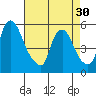 Back Creek entrance tide chart for Tuesday, April 30, 2024