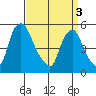 Back Creek entrance tide chart for Wednesday, April 3, 2024