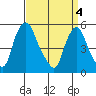 Back Creek entrance tide chart for Thursday, April 4, 2024