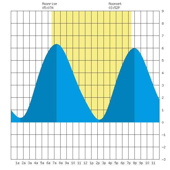 Back Creek entrance tide chart for Friday, April 5, 2024
