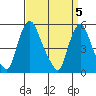 Back Creek entrance tide chart for Friday, April 5, 2024
