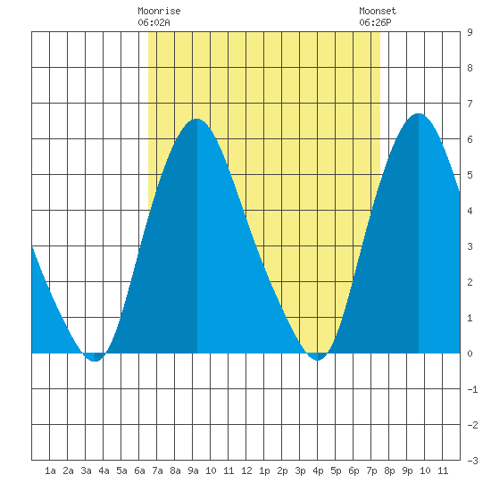 Back Creek entrance tide chart for Sunday, April 7, 2024