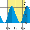 Back Creek entrance tide chart for Sunday, April 7, 2024