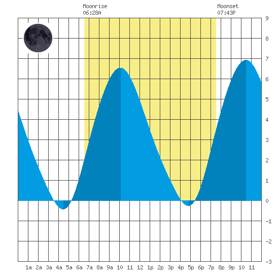 Back Creek entrance tide chart for Monday, April 8, 2024