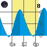 Back Creek entrance tide chart for Monday, April 8, 2024