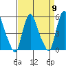 Back Creek entrance tide chart for Tuesday, April 9, 2024