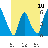 Back Creek entrance tide chart for Friday, May 10, 2024