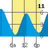 Back Creek entrance tide chart for Saturday, May 11, 2024