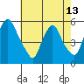 Back Creek entrance tide chart for Monday, May 13, 2024