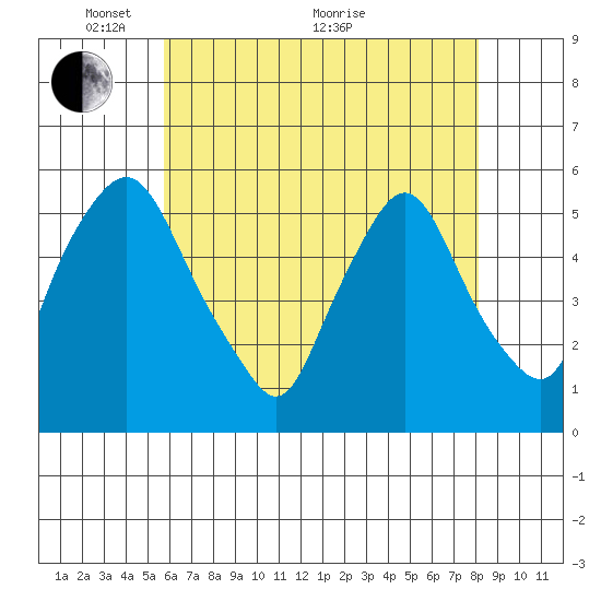 Back Creek entrance tide chart for Wednesday, May 15, 2024