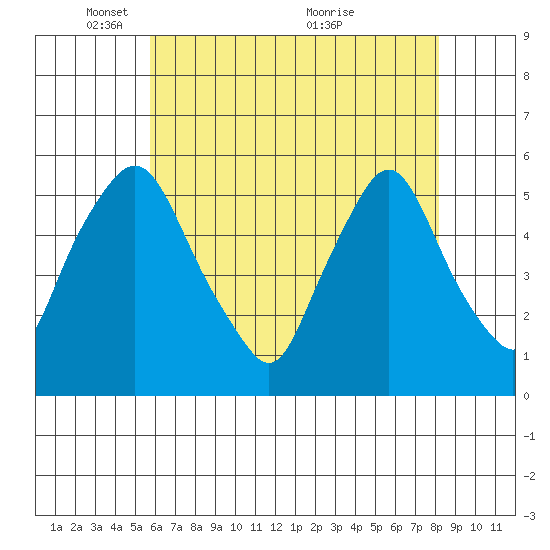 Back Creek entrance tide chart for Thursday, May 16, 2024