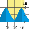 Back Creek entrance tide chart for Thursday, May 16, 2024