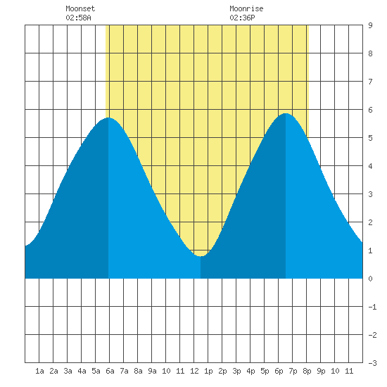 Back Creek entrance tide chart for Friday, May 17, 2024
