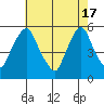 Back Creek entrance tide chart for Friday, May 17, 2024