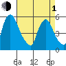 Back Creek entrance tide chart for Wednesday, May 1, 2024