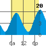 Back Creek entrance tide chart for Monday, May 20, 2024