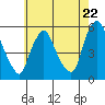 Back Creek entrance tide chart for Wednesday, May 22, 2024